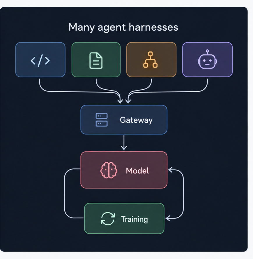Many agent harnesses send their requests to one gateway, which forwards them to the model; the model and the training loop feed each other.
