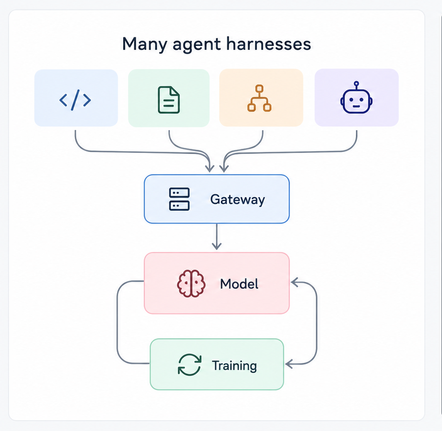 Many agent harnesses send their requests to one gateway, which forwards them to the model; the model and the training loop feed each other.