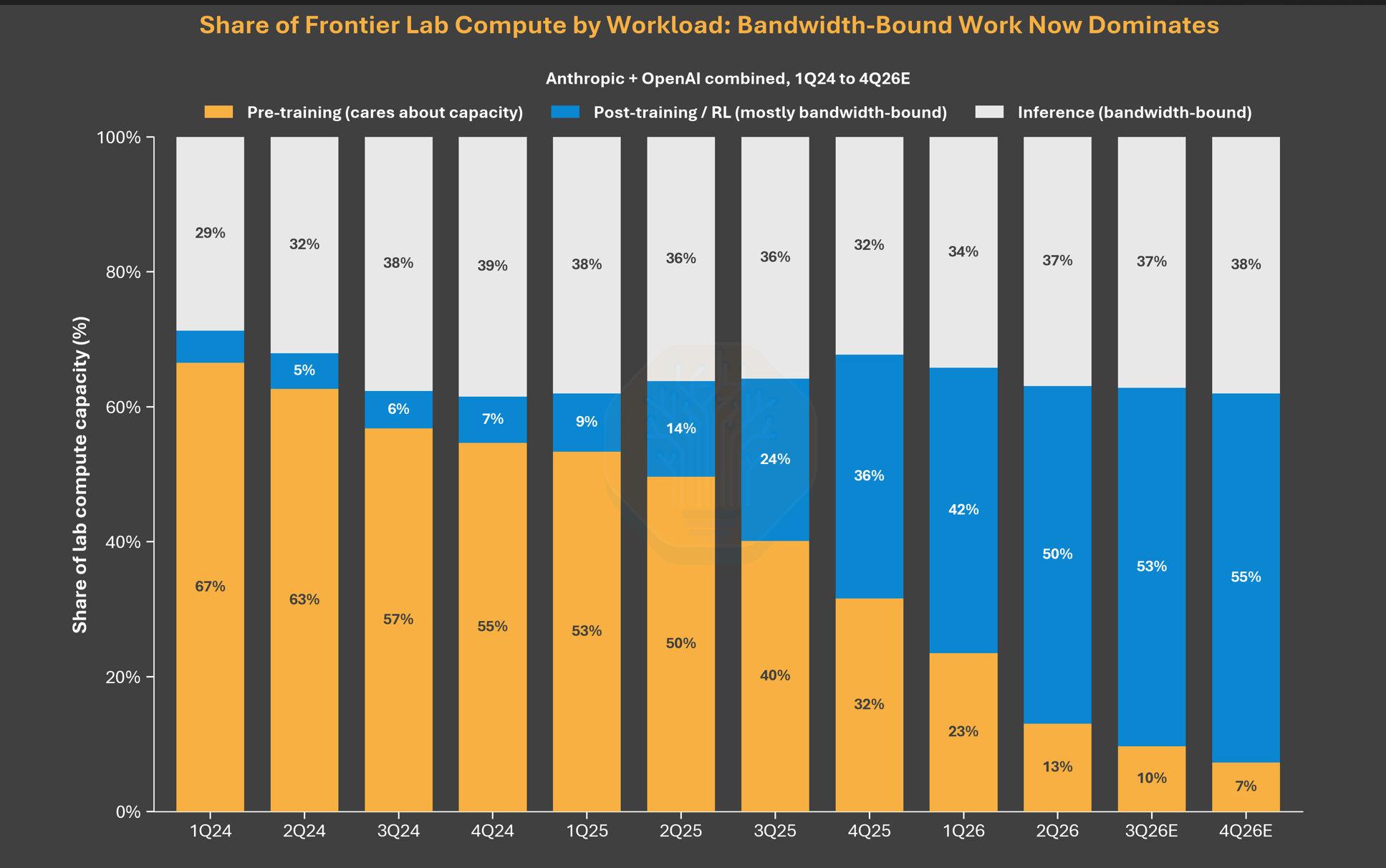 Stacked bars per quarter showing pre-training falling from 67% to 7%, post-training and RL rising from under 5% to 55%, and inference between 29% and 39%.