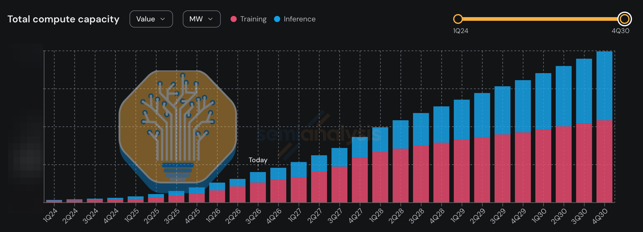 Stacked bars per quarter from 2024 to 2030 showing OpenAI's training and inference compute capacity growing exponentially, with a marker for the current quarter.