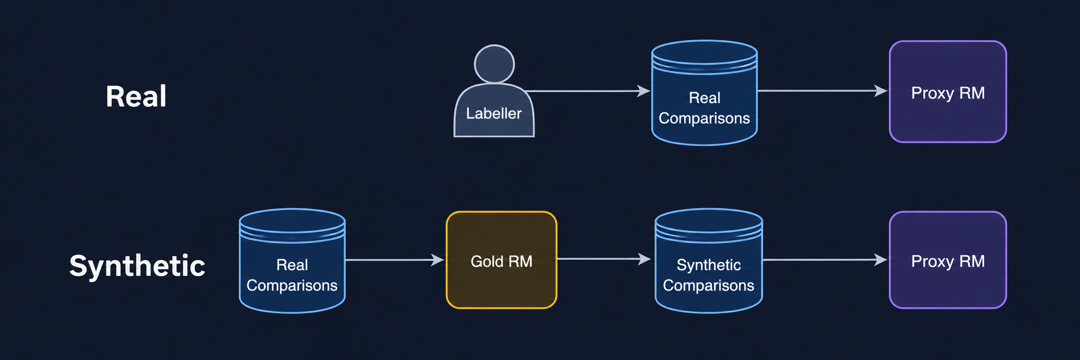 Two pipelines. Real: a labeller produces real comparisons that train the proxy reward model. Synthetic: real comparisons train a gold reward model, which labels synthetic comparisons that train the proxy reward model.