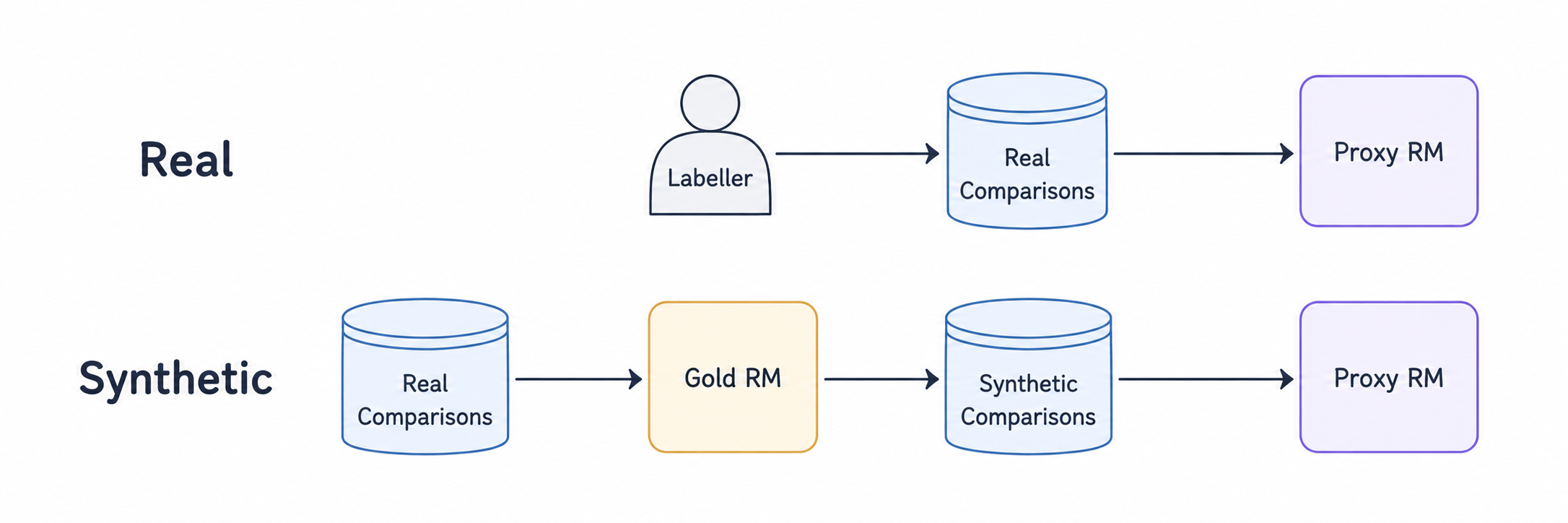 Two pipelines. Real: a labeller produces real comparisons that train the proxy reward model. Synthetic: real comparisons train a gold reward model, which labels synthetic comparisons that train the proxy reward model.